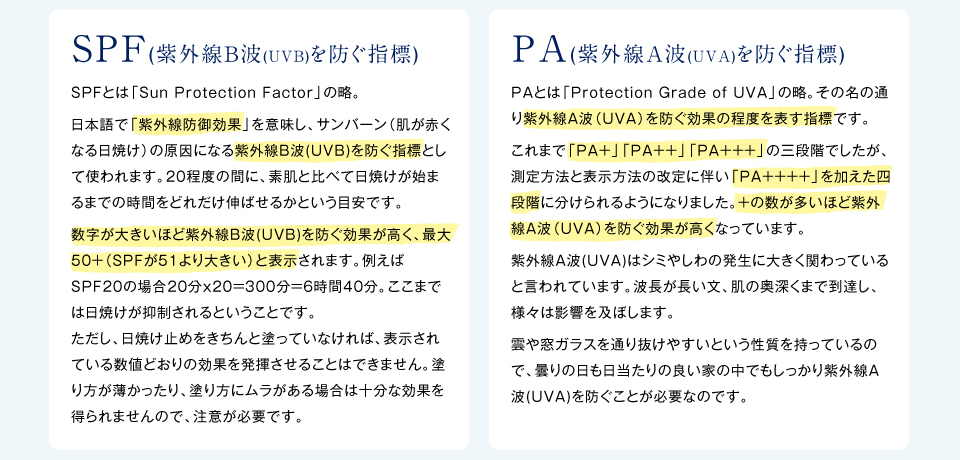 
SPF(紫外線B波(UVB)を防ぐ指標)
SPFとは「Sun Protection Factor」の略。
日本語で「紫外線防御効果」を意味し、サンバーン（肌が赤くなる日焼け）の原因になる紫外線B波(UVB)を防ぐ指標として使われます。20程度の間に、素肌と比べて日焼けが始まるまでの時間をどれだけ伸ばせるかという目安です。
数字が大きいほど紫外線B波(UVB)を防ぐ効果が高く、最大50+（SPFが51より大きい）と表示されます。例えばSPF20の場合20分x20=300分=6時間40分。ここまでは日焼けが抑制されるということです。
ただし、日焼け止めをきちんと塗っていなければ、表示されている数値どおりの効果を発揮させることはできません。塗り方が薄かったり、塗り方にムラがある場合は十分な効果を得られませんので、注意が必要です。

PA(紫外線A波(UVA)を防ぐ指標)
PAとは「Protection Grade of UVA」の略。その名の通り紫外線A波（UVA）を防ぐ効果の程度を表す指標です。
これまで「PA+」「PA++」「PA+++」の三段階でしたが、測定方法と表示方法の改定に伴い「PA++++」を加えた四段階に分けられるようになりました。+の数が多いほど紫外線A波（UVA）を防ぐ効果が高くなっています。
紫外線A波(UVA)はシミやしわの発生に大きく関わっていると言われています。波長が長い文、肌の奥深くまで到達し、様々は影響を及ぼします。
雲や窓ガラスを通り抜けやすいという性質を持っているので、曇りの日も日当たりの良い家の中でもしっかり紫外線A波(UVA)を防ぐことが必要なのです。
