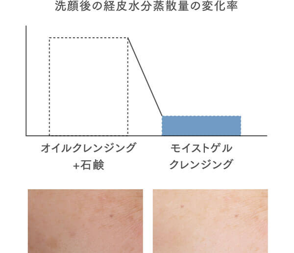 洗顔後の経皮水分蒸散量の変化率