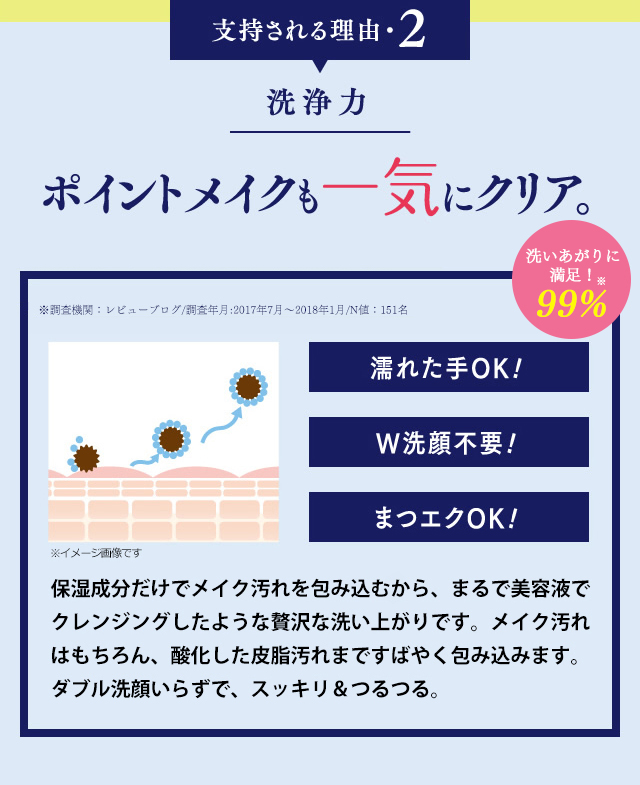 支持される理由2 洗浄力 | ポイントメイクも一気にクリア。
