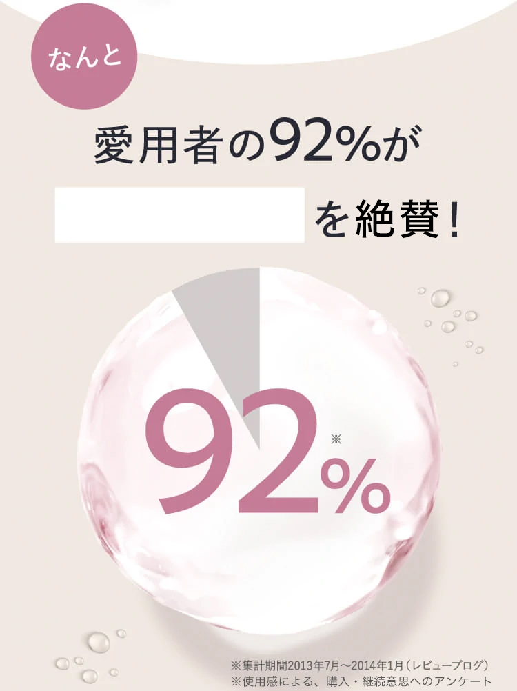 愛用者の92%がを実感！